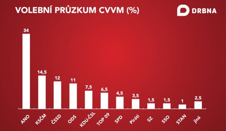 Podle CVVM by s obrovským náskokem vyhrálo volby ANO, druzí by byli komunisté